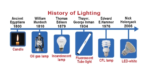 timeline of lighting technology