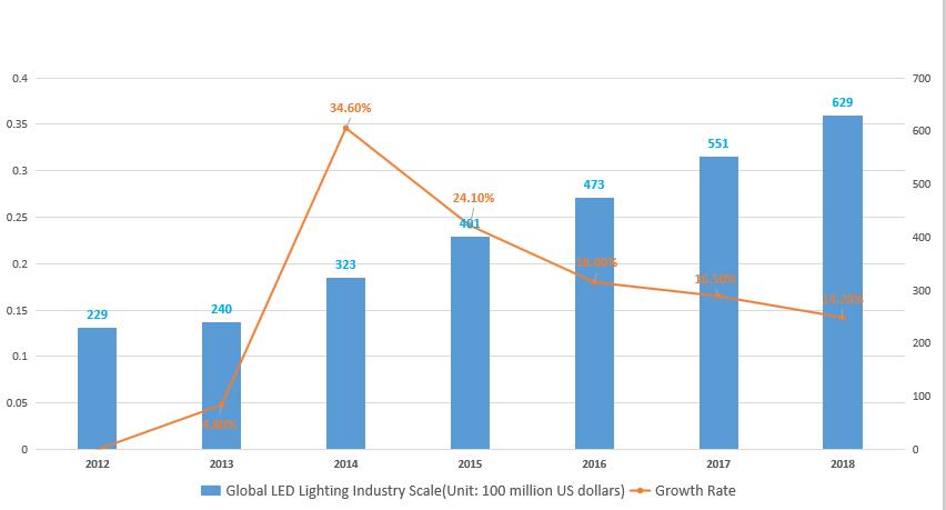 Global LED Lighting Industry Scale