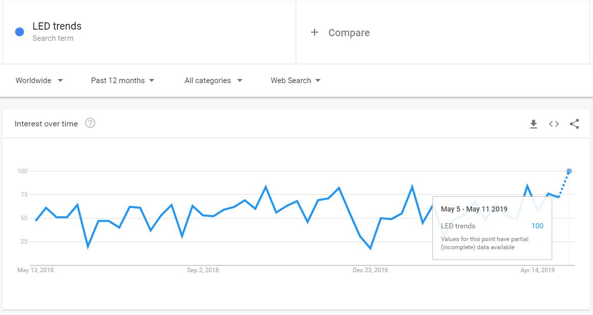 LED Trends Data on Google Trends
