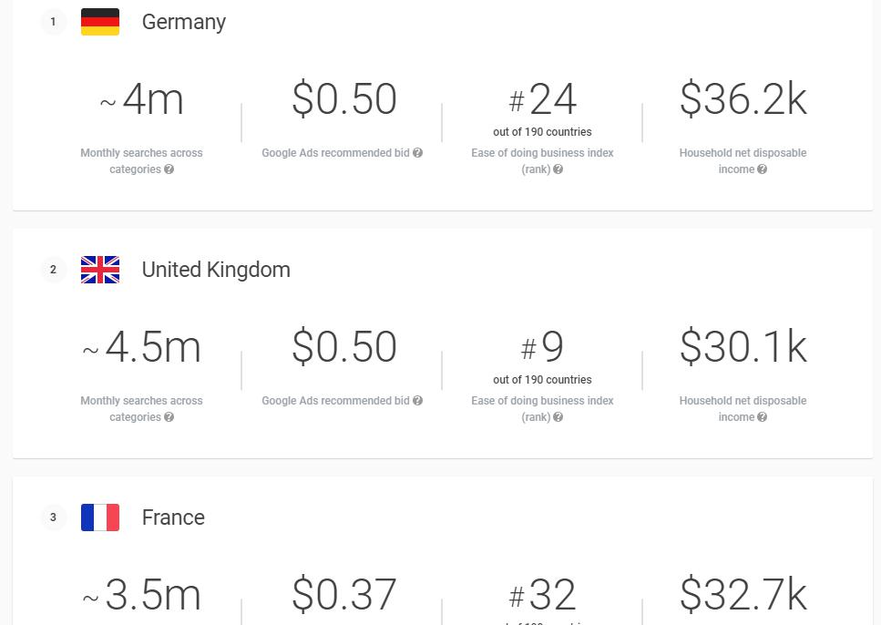 LED Trends Search on Google Market Finder